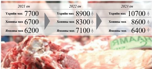 Нөөцийн махны үнэ өмнөх жилээс 3000 төгрөгөөр өсөв